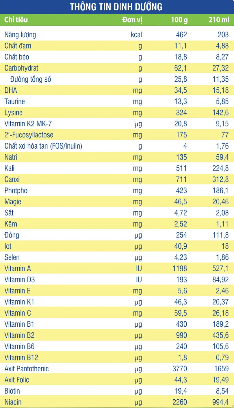 thông tin dinh dưỡng topgrow 3+