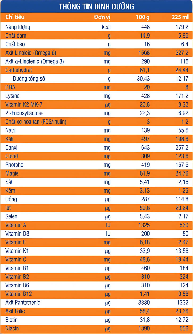 thông tin dinh dưỡng topgrow 1+